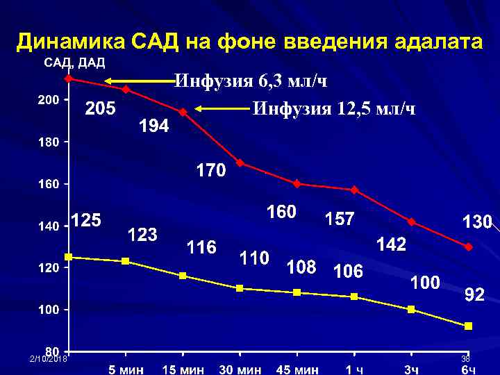 Динамика САД на фоне введения адалата Инфузия 6, 3 мл/ч Инфузия 12, 5 мл/ч