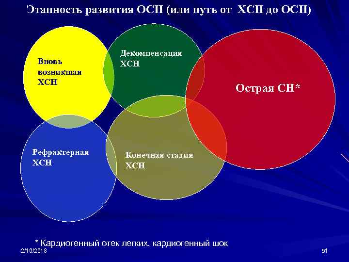 Этапность развития ОСН (или путь от ХСН до ОСН) Вновь возникшая ХСН Рефрактерная ХСН