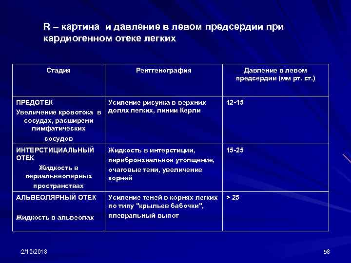 R – картина и давление в левом предсердии при кардиогенном отеке легких Стадия Рентгенография