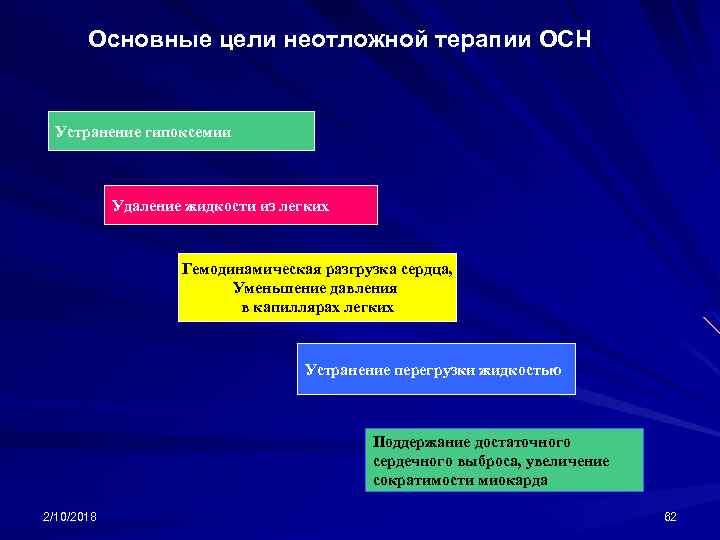 Основные цели неотложной терапии ОСН Устранение гипоксемии Удаление жидкости из легких Гемодинамическая разгрузка сердца,