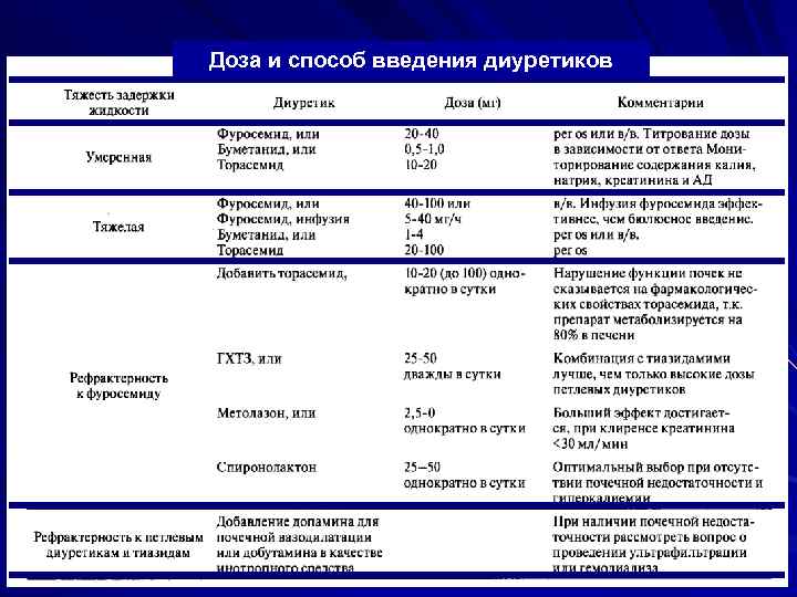 Доза и способ введения диуретиков 2/10/2018 68 