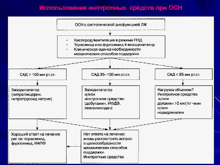 Использование инотропных средств при ОСН 2/10/2018 72 