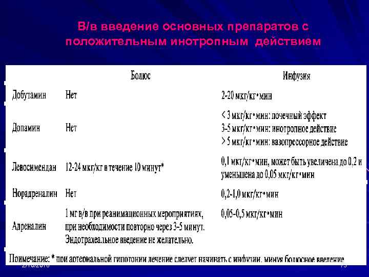 В/в введение основных препаратов с положительным инотропным действием 2/10/2018 73 