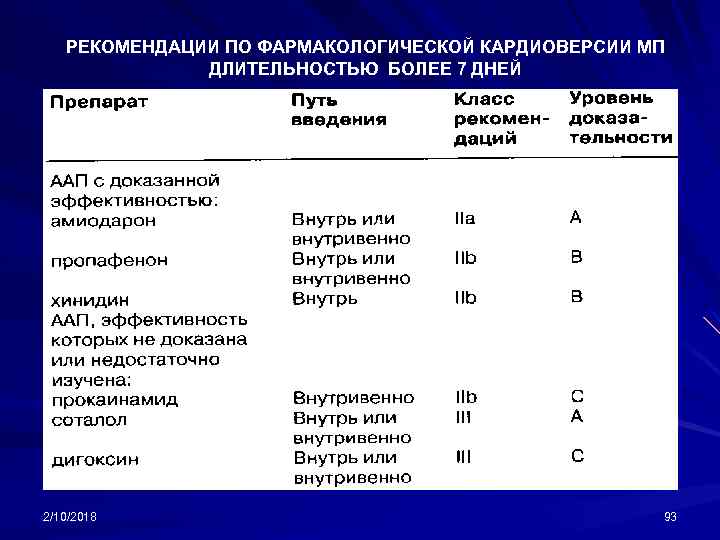 РЕКОМЕНДАЦИИ ПО ФАРМАКОЛОГИЧЕСКОЙ КАРДИОВЕРСИИ МП ДЛИТЕЛЬНОСТЬЮ БОЛЕЕ 7 ДНЕЙ 2/10/2018 93 