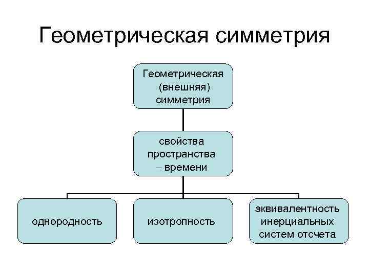 Геометрическая симметрия Геометрическая (внешняя) симметрия свойства пространства – времени однородность изотропность эквивалентность инерциальных систем