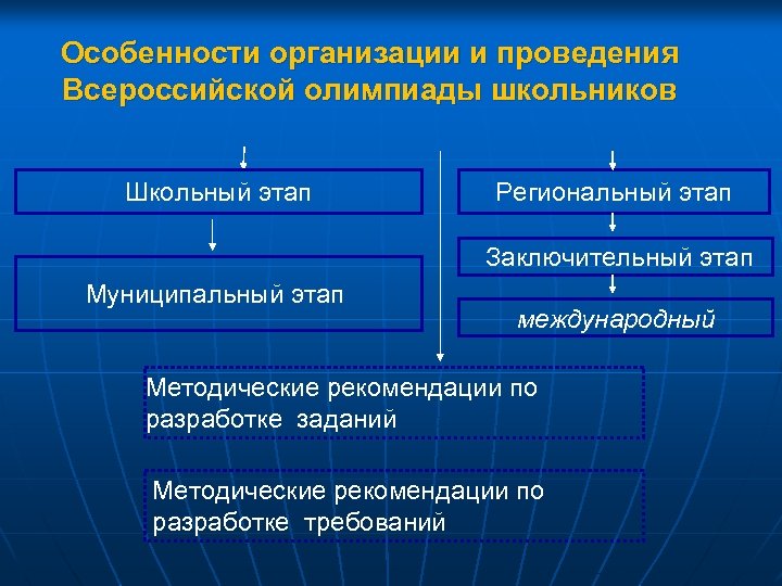 Особенности организации и проведения Всероссийской олимпиады школьников Школьный этап Региональный этап Заключительный этап Муниципальный