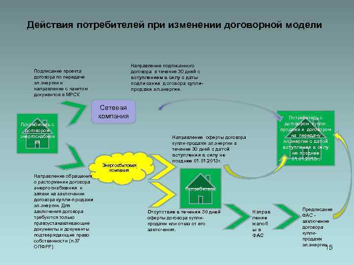 Действия потребителей при изменении договорной модели Направление подписанного договора в течение 30 дней с