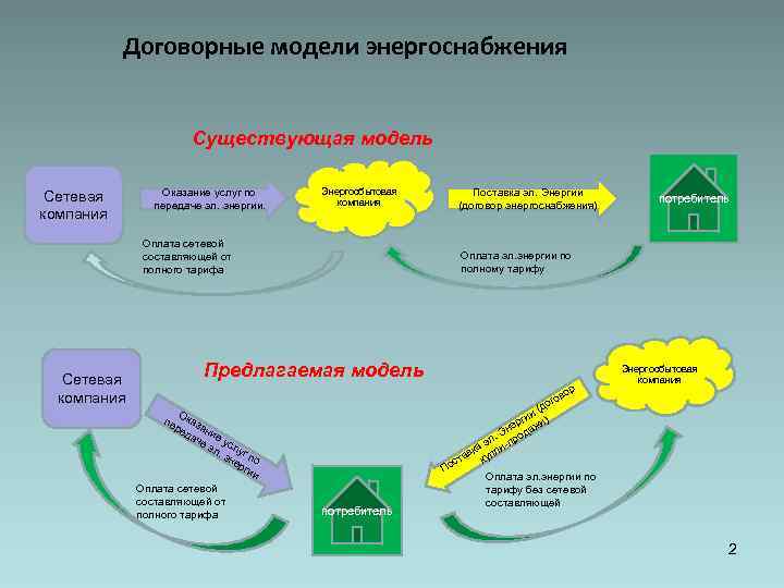 Договорные модели энергоснабжения Существующая модель Сетевая компания Оказание услуг по передаче эл. энергии. Энергосбытовая