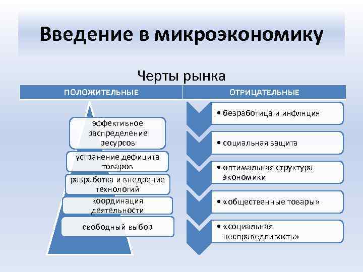 Введение в микроэкономику Черты рынка ПОЛОЖИТЕЛЬНЫЕ эффективное распределение ресурсов устранение дефицита товаров разработка и