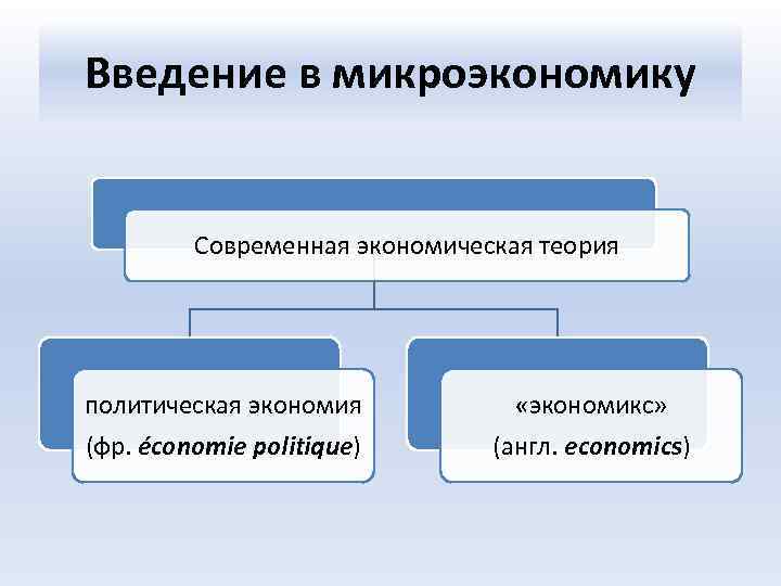 Введение в микроэкономику Современная экономическая теория политическая экономия (фр. économie politique) «экономикс» (англ. economics)