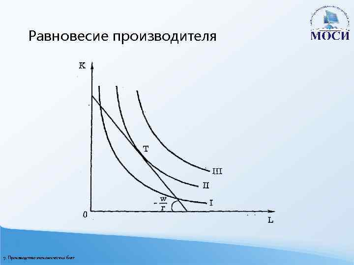 Равновесие производителя 7. Производство экономических благ 