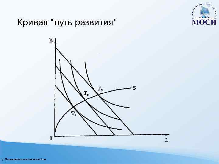 Кривая "путь развития" 7. Производство экономических благ 