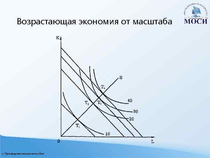 Возрастающая экономия от масштаба 7. Производство экономических благ 