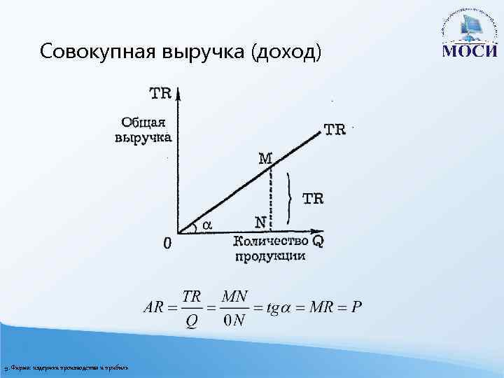 Совокупная выручка (доход) 9. Фирма: издержки производства и прибыль 