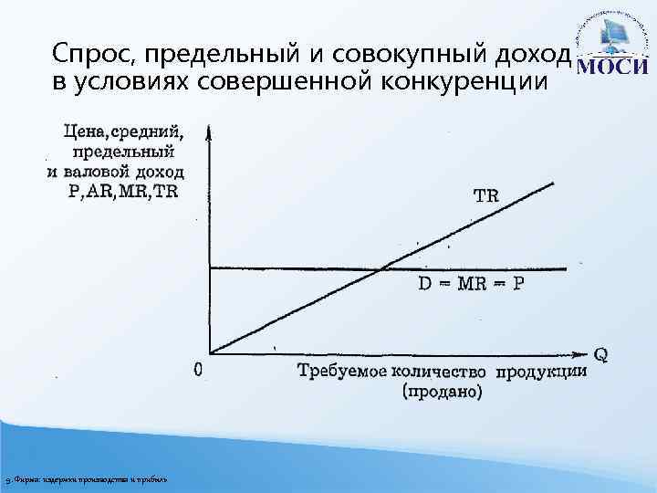Спрос, предельный и совокупный доход в условиях совершенной конкуренции 9. Фирма: издержки производства и