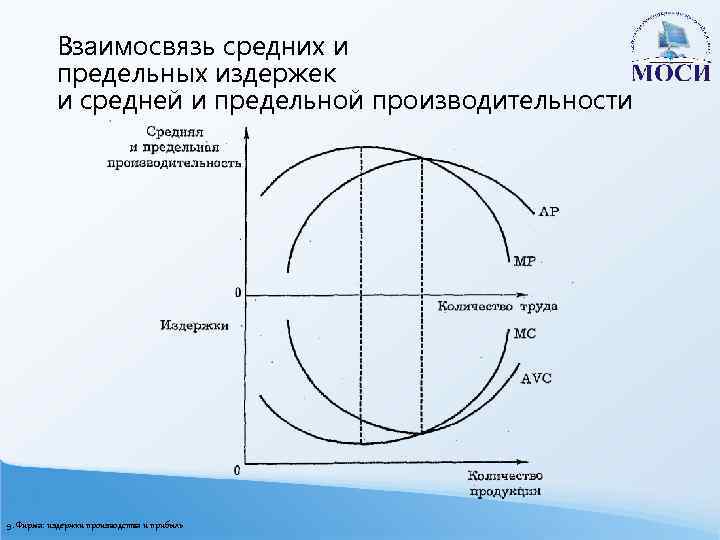 Взаимосвязь средних и предельных издержек и средней и предельной производительности 9. Фирма: издержки производства