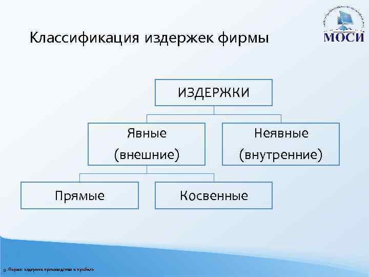 Классификация издержек фирмы ИЗДЕРЖКИ Явные (внешние) Прямые 9. Фирма: издержки производства и прибыль Неявные