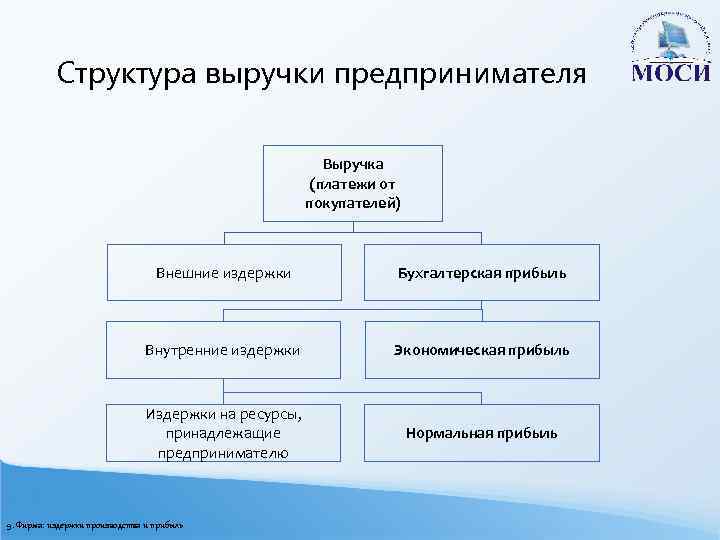 Структура выручки предпринимателя Выручка (платежи от покупателей) Внешние издержки Бухгалтерская прибыль Внутренние издержки Экономическая