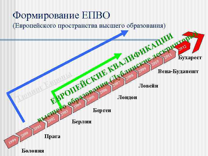 Формирование ЕПВО (Европейского пространства высшего образования) ) И оры ЦИ ипт12 КА скр 20