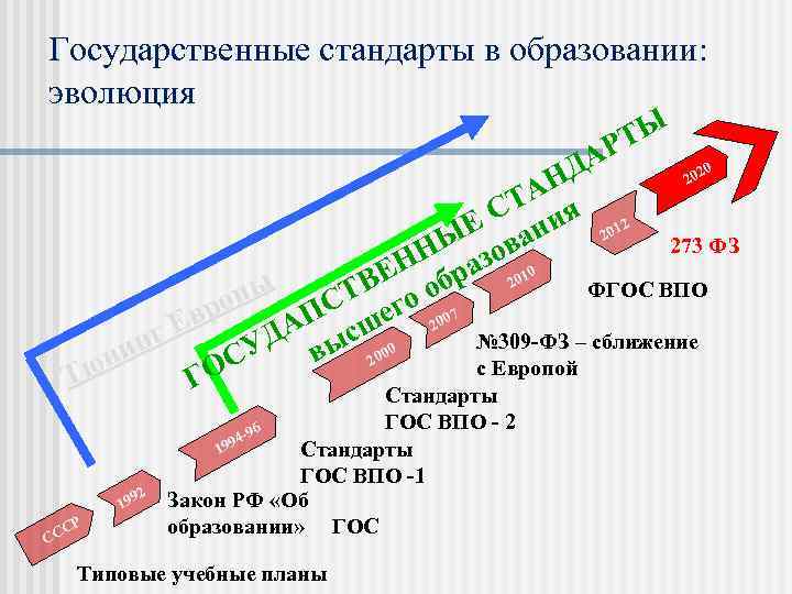 Государственные стандарты в образовании: эволюция ТЫ АР Д 0 202 АН СТ ия 12