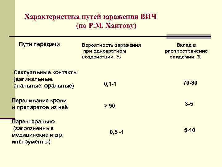 Характеристика путей заражения ВИЧ (по Р. М. Хаитову) Пути передачи Сексуальные контакты (вагинальные, анальные,