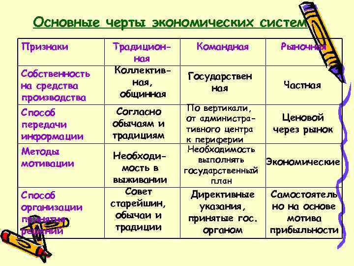 Основные черты экономических систем Признаки Собственность на средства производства Традиционная Коллективная, общинная Способ передачи