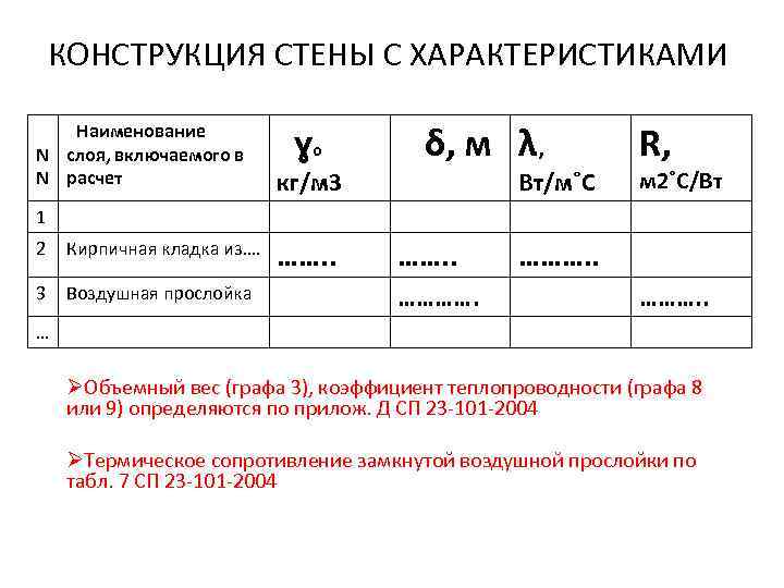 КОНСТРУКЦИЯ СТЕНЫ С ХАРАКТЕРИСТИКАМИ Т YНаименование N слоя, включаемого в N расчет ɣ Γγ