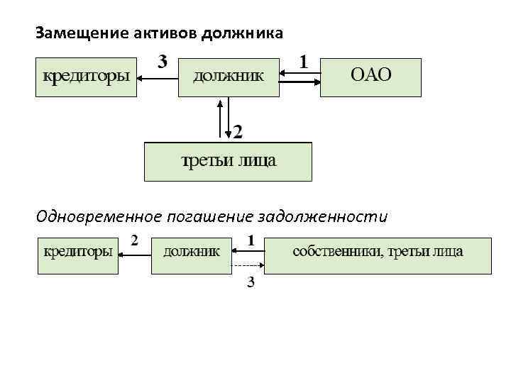 Замещение активов должника Одновременное погашение задолженности 