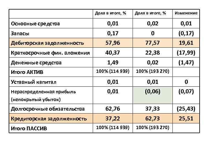 Доля в итоге, % Изменение Основные средства 0, 01 0, 02 0, 01 Запасы