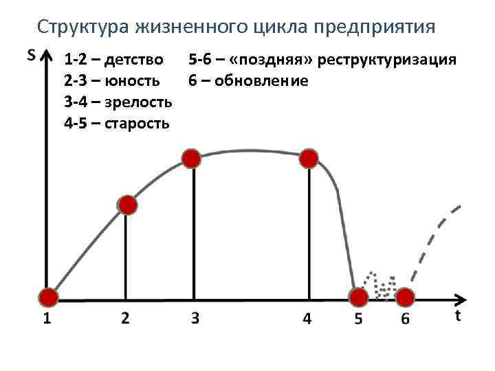 Структура жизненного цикла предприятия 1 -2 – детство 5 -6 – «поздняя» реструктуризация 6