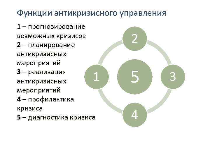 Функции антикризисного управления 1 – прогнозирование возможных кризисов 2 – планирование антикризисных мероприятий 3