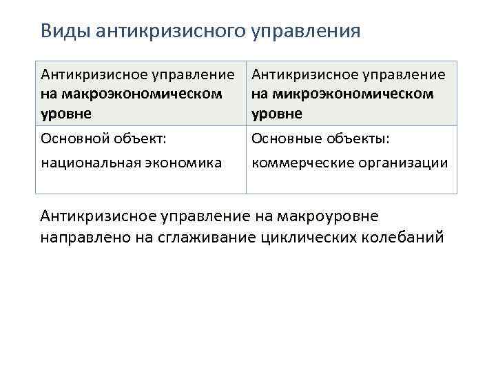 Виды антикризисного управления Антикризисное управление на макроэкономическом на микроэкономическом уровне Основной объект: национальная экономика