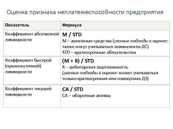 Оценка признака неплатежеспособности предприятия Показатель Формула Коэффициент абсолютной M / STD ликвидности M –