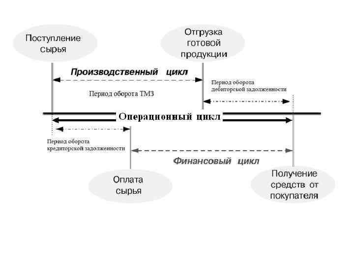 Финансовый цикл показывает