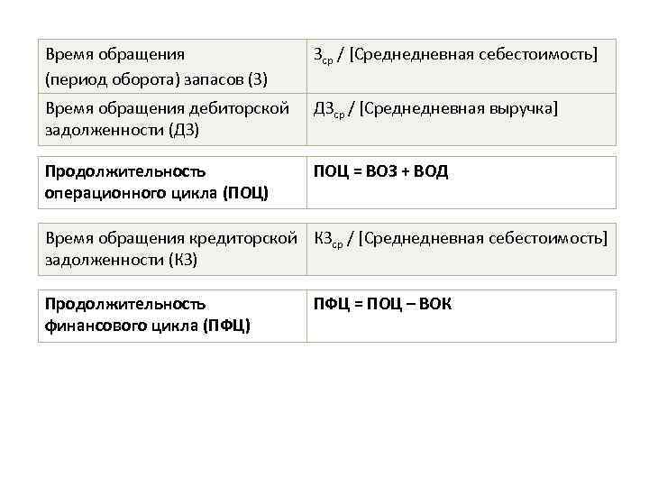 Время обращения (период оборота) запасов (З) Зср / [Среднедневная себестоимость] Время обращения дебиторской задолженности