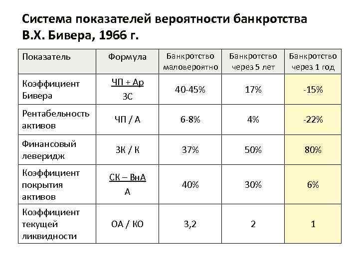 Система показателей вероятности банкротства В. Х. Бивера, 1966 г. Показатель Формула Банкротство маловероятно Банкротство