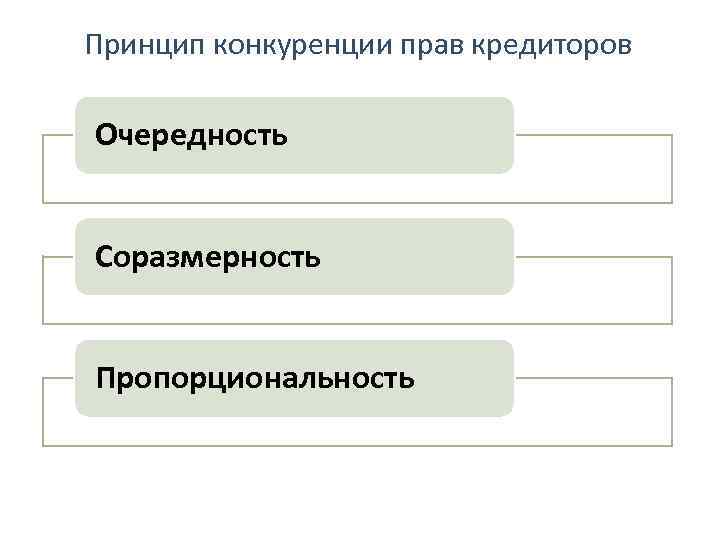 Принцип конкуренции прав кредиторов Очередность Соразмерность Пропорциональность 