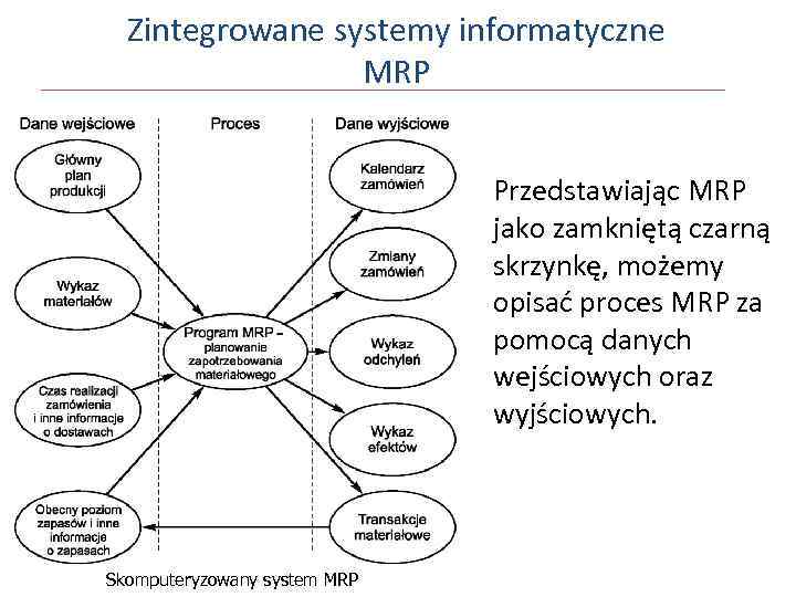 Zintegrowane systemy informatyczne MRP Przedstawiając MRP jako zamkniętą czarną skrzynkę, możemy opisać proces MRP