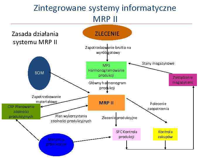 Zintegrowane systemy informatyczne MRP II Zasada działania systemu MRP II ZLECENIE Zapotrzebowanie brutto na