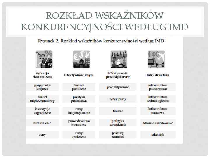 ROZKŁAD WSKAŹNIKÓW KONKURENCYJNOŚCI WEDŁUG IMD 