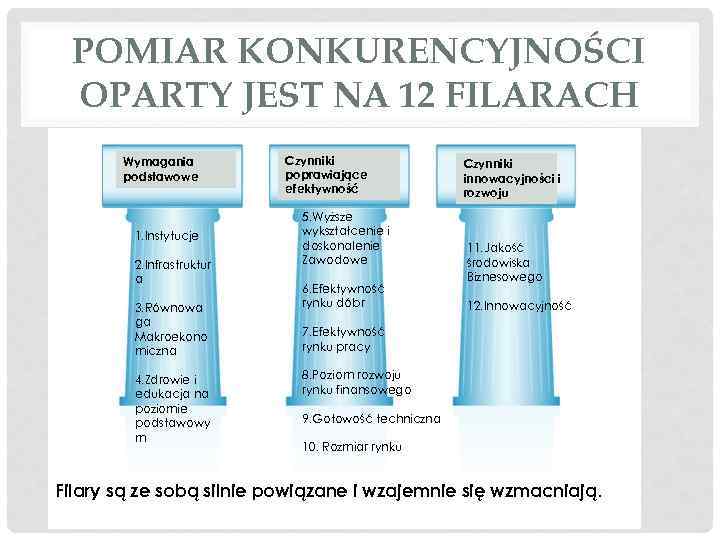 POMIAR KONKURENCYJNOŚCI OPARTY JEST NA 12 FILARACH Wymagania podstawowe 1. Instytucje 2. Infrastruktur a