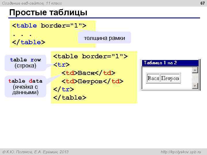 Создание веб-сайтов, 11 класс 67 Простые таблицы <table border="1">. . . толщина рамки </table>