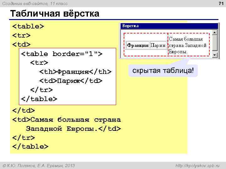 71 Создание веб-сайтов, 11 класс Табличная вёрстка <table> <tr> <td> <table border="1"> <tr> <th>Франция</th>