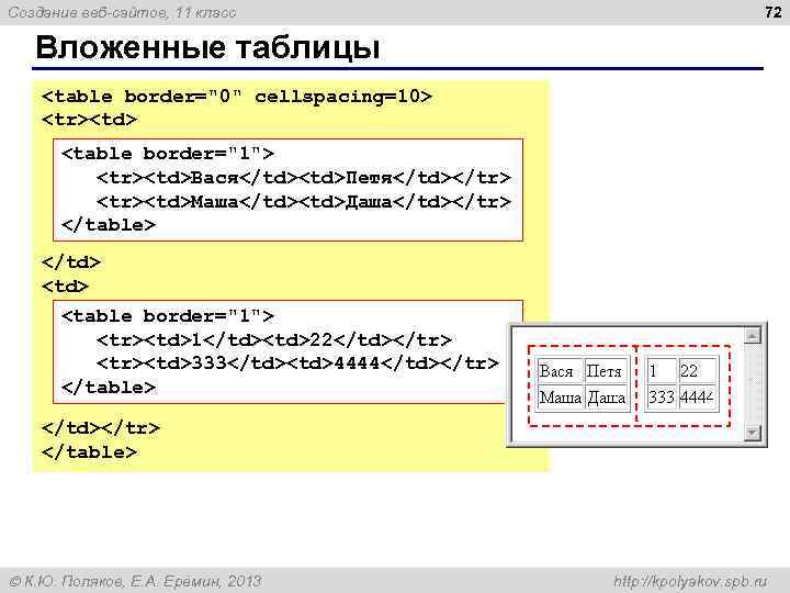 Создание веб-сайтов, 11 класс 72 Вложенные таблицы <table border="0" cellspacing=10> <tr><td> <table border="1"> <tr><td>Вася</td><td>Петя</td></tr>