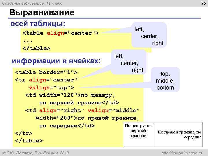 75 Создание веб-сайтов, 11 класс Выравнивание всей таблицы: <table align="center">. . . </table> информации