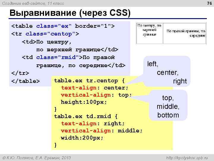 76 Создание веб-сайтов, 11 класс Выравнивание (через CSS) <table class="ex" border="1"> <tr class="centop"> <td>По