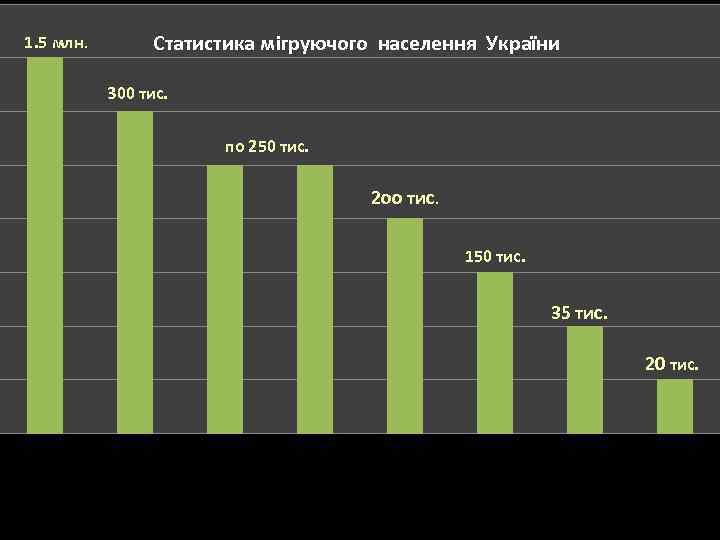 1. 5 млн. Статистика мігруючого населення України 300 тис. по 250 тис. 2 оо