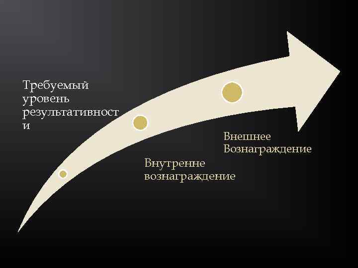 Требуемый уровень результативност и Внешнее Вознаграждение Внутренне вознаграждение 