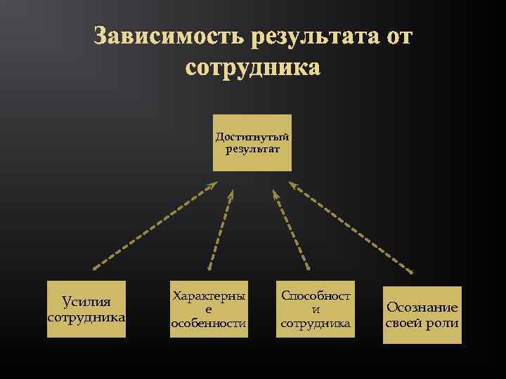 Зависимость результата от сотрудника Достигнутый результат Усилия сотрудника Характерны е особенности Способност и сотрудника