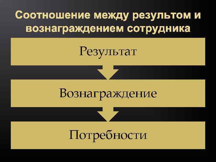 Соотношение между результом и вознаграждением сотрудника Результат Вознаграждение Потребности 